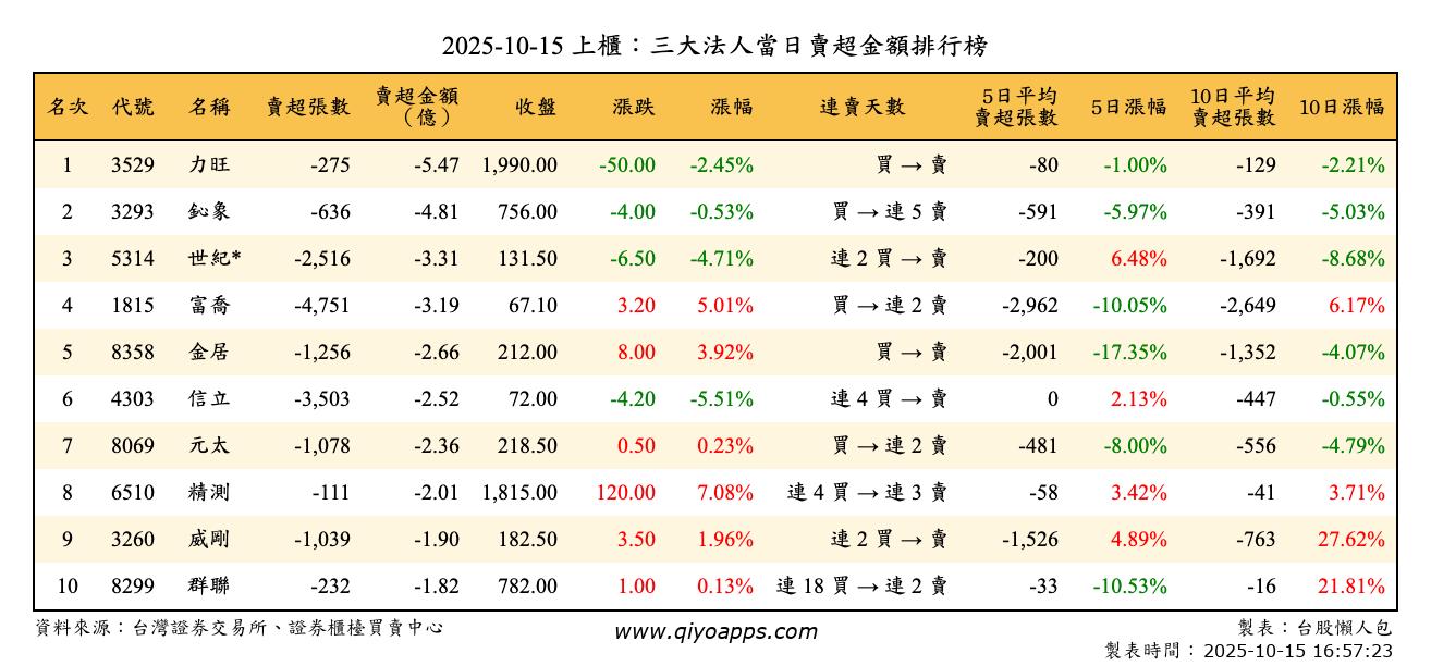 上櫃：三大法人當日賣超金額排行榜