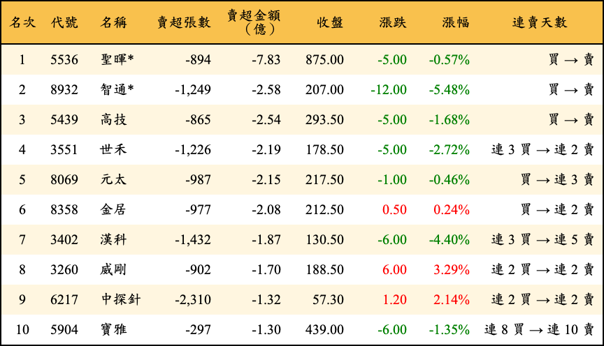 賣超張數及金額