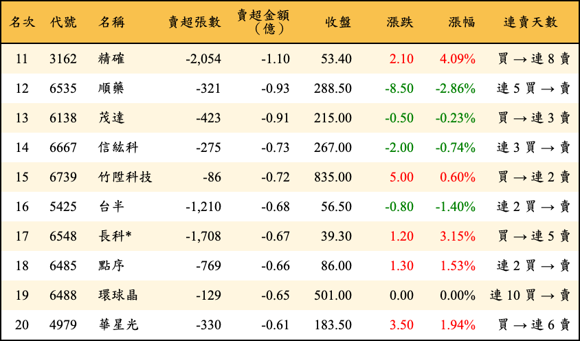 賣超張數及金額