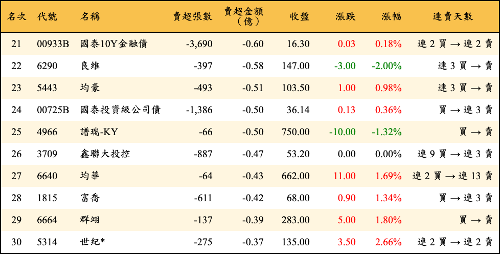 賣超張數及金額