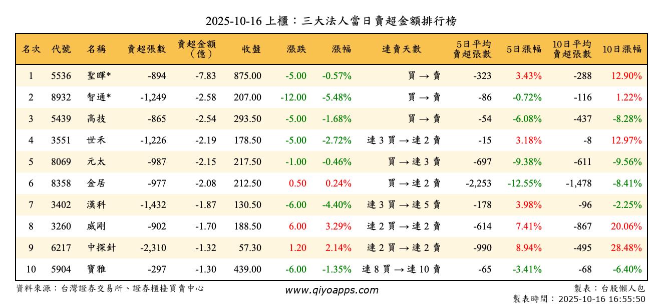 上櫃：三大法人當日賣超金額排行榜