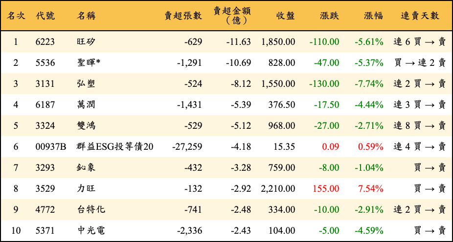 賣超張數及金額