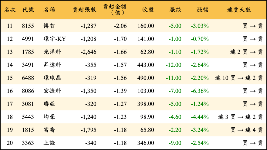 賣超張數及金額