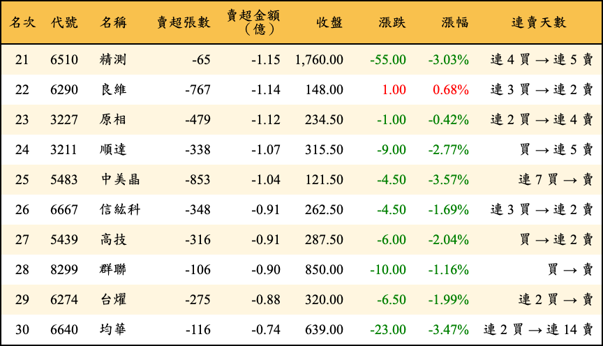 賣超張數及金額