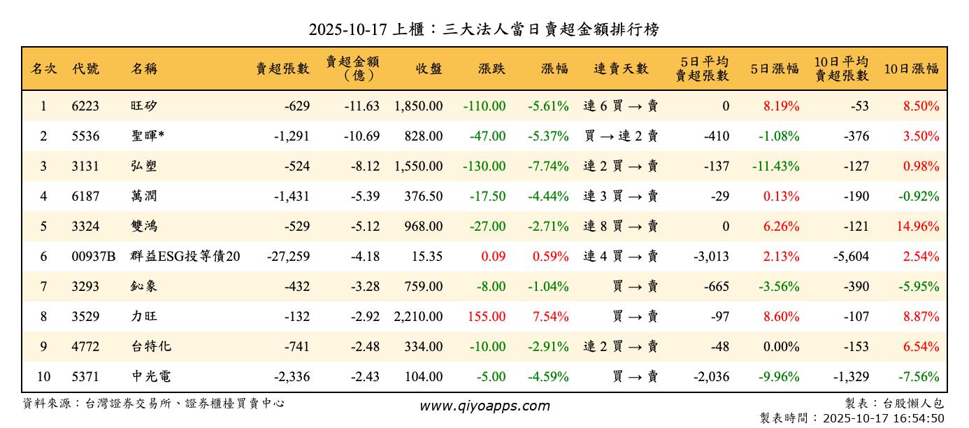 上櫃：三大法人當日賣超金額排行榜
