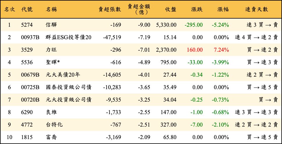 賣超張數及金額