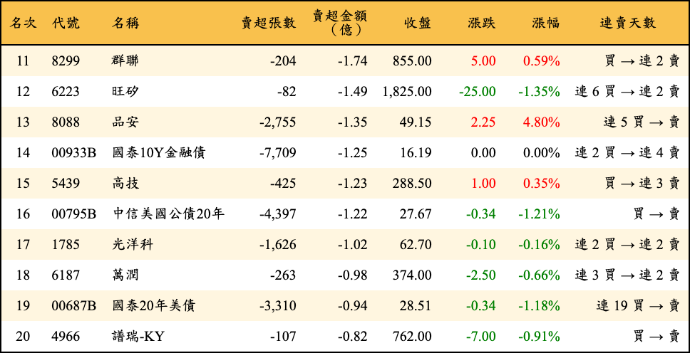 賣超張數及金額