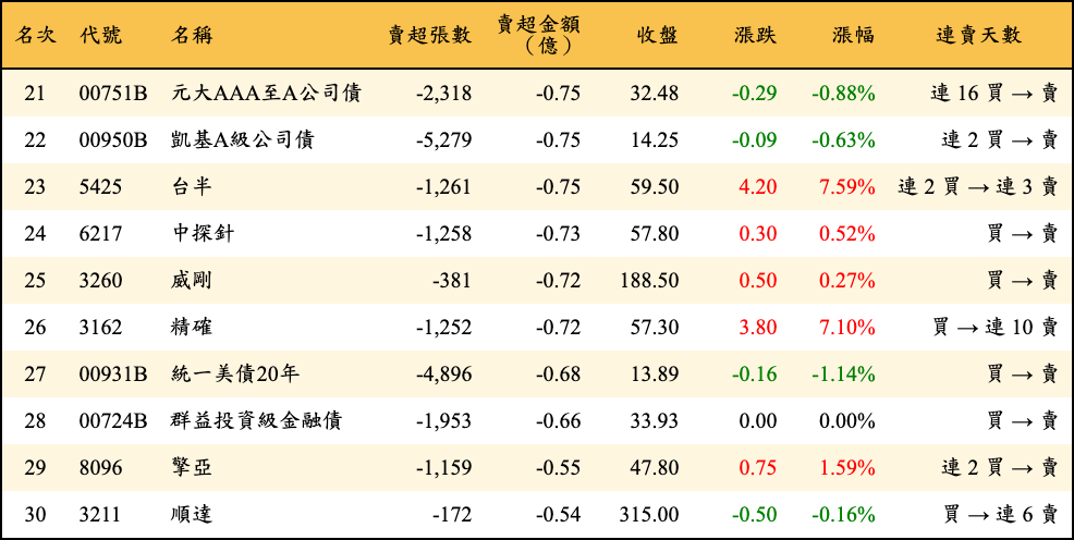 賣超張數及金額