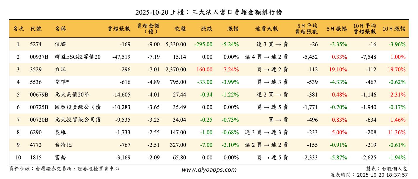 上櫃：三大法人當日賣超金額排行榜