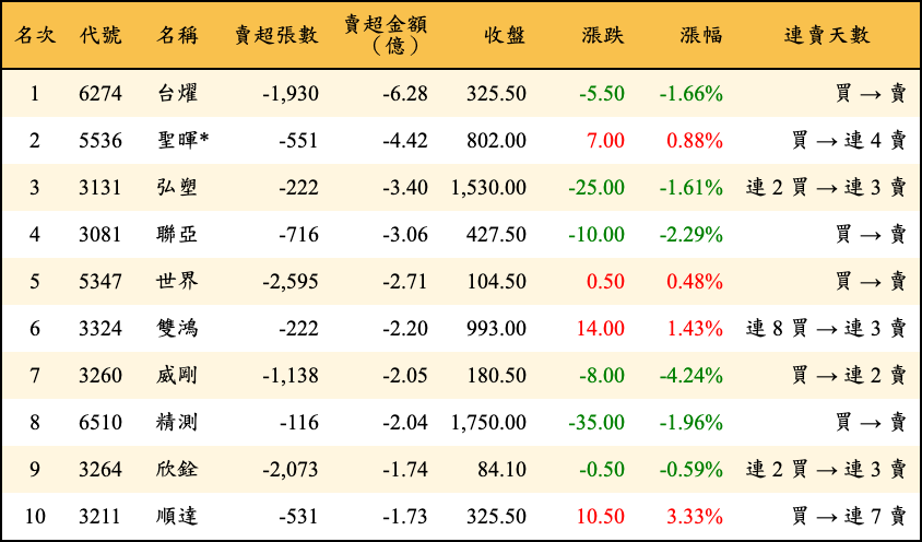 賣超張數及金額