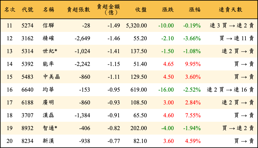 賣超張數及金額