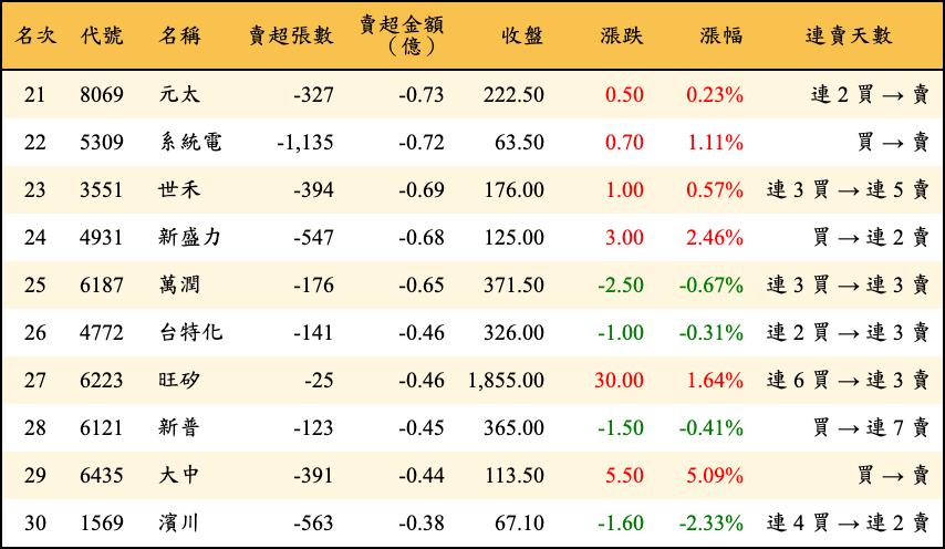 賣超張數及金額