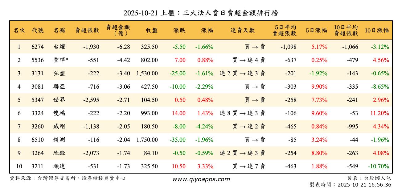 上櫃：三大法人當日賣超金額排行榜
