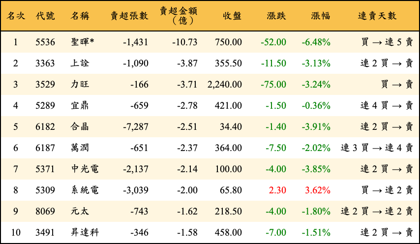 賣超張數及金額