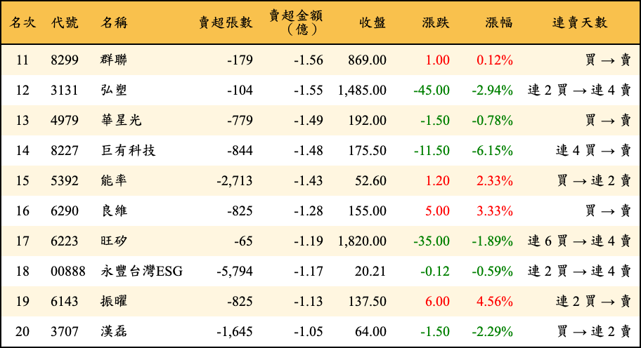 賣超張數及金額