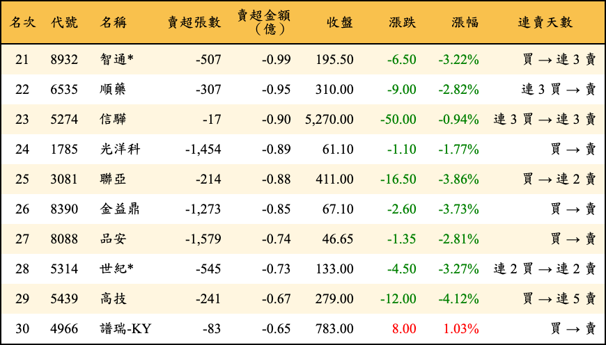 賣超張數及金額