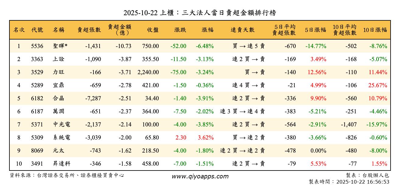 上櫃：三大法人當日賣超金額排行榜