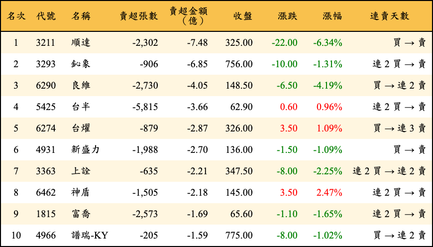 賣超張數及金額