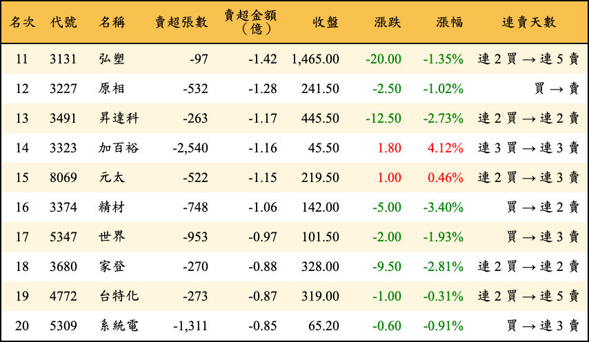 賣超張數及金額