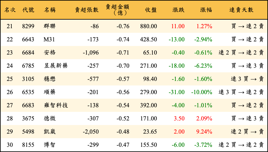 賣超張數及金額