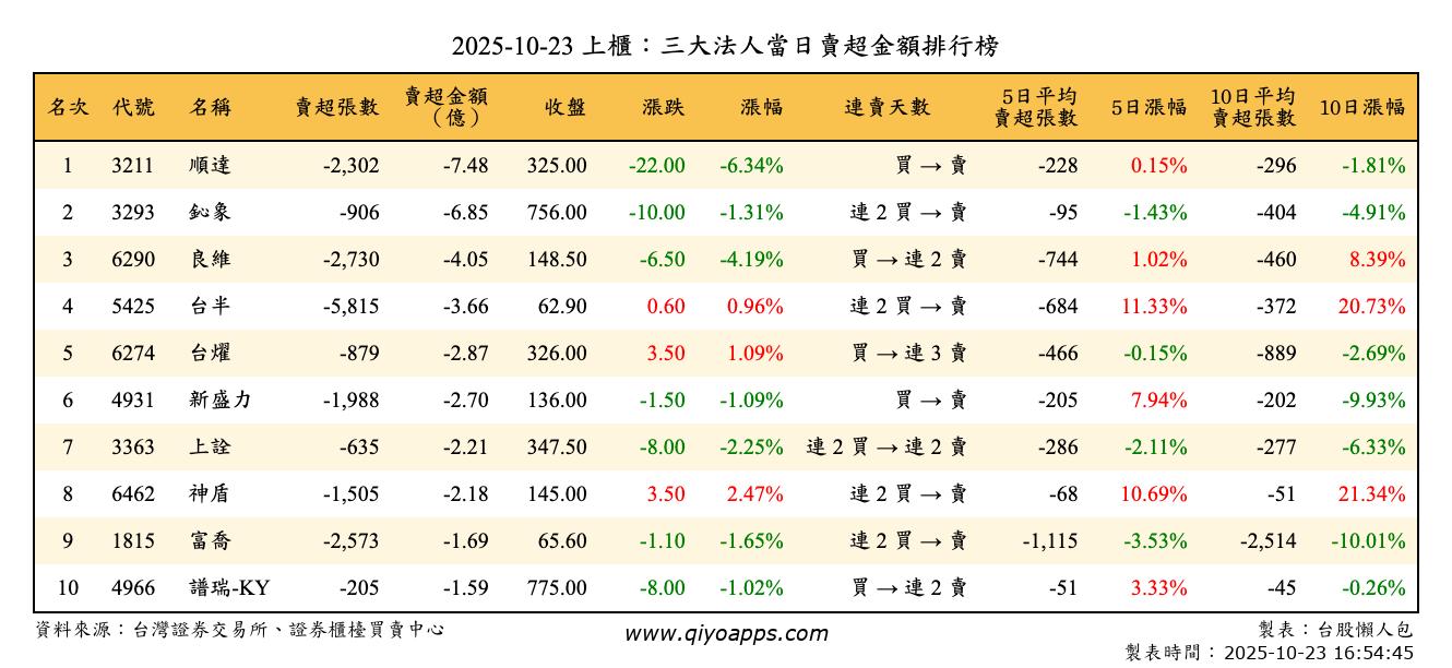 上櫃：三大法人當日賣超金額排行榜