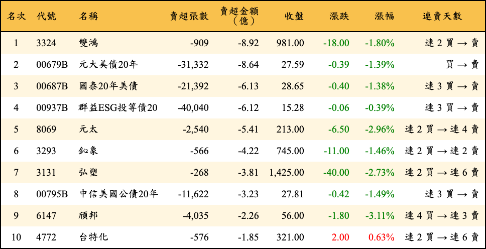 賣超張數及金額