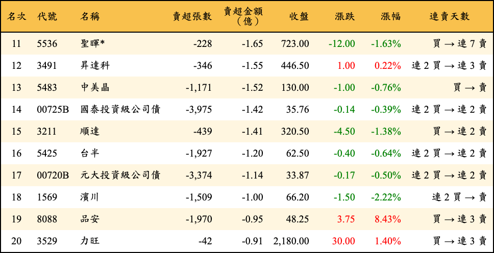 賣超張數及金額