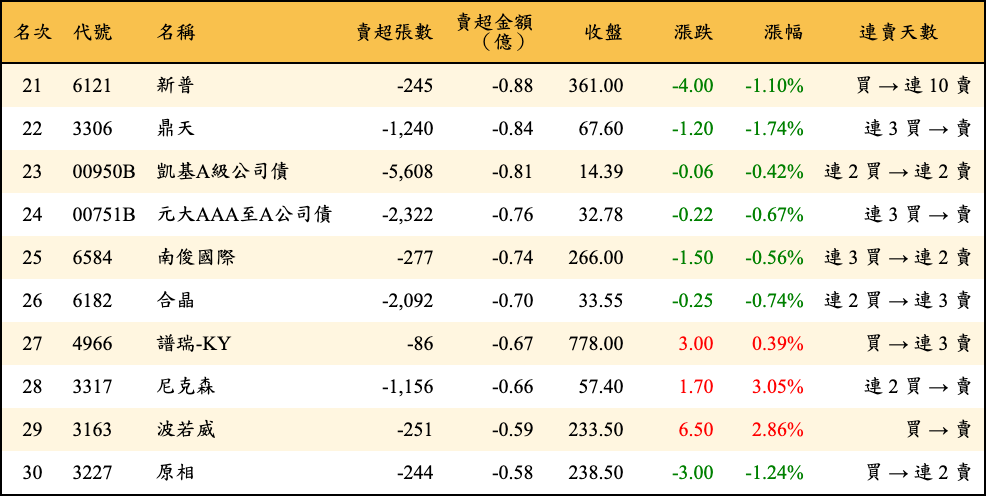 賣超張數及金額