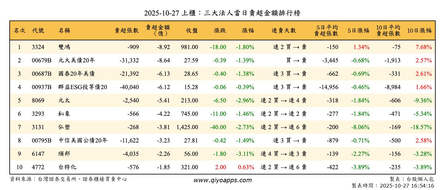 上櫃：三大法人當日賣超金額排行榜