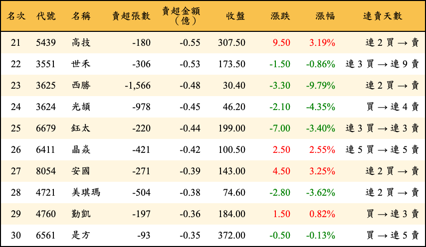 賣超張數及金額