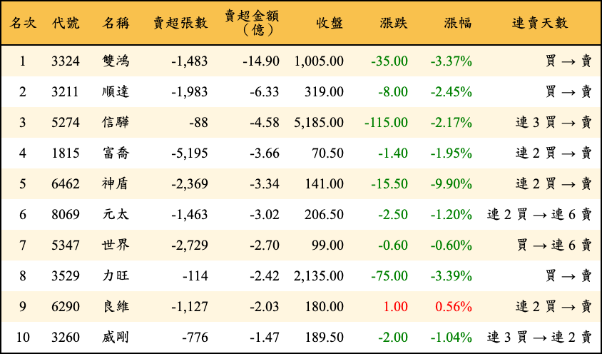 賣超張數及金額