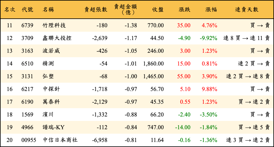 賣超張數及金額