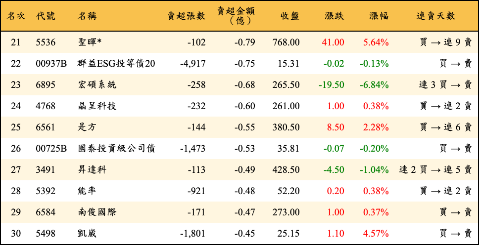 賣超張數及金額