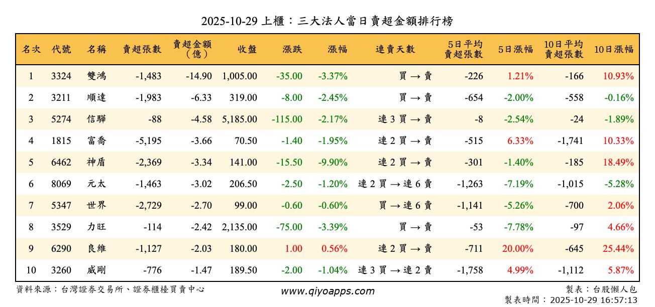 上櫃：三大法人當日賣超金額排行榜