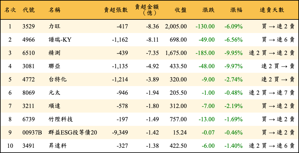 賣超張數及金額