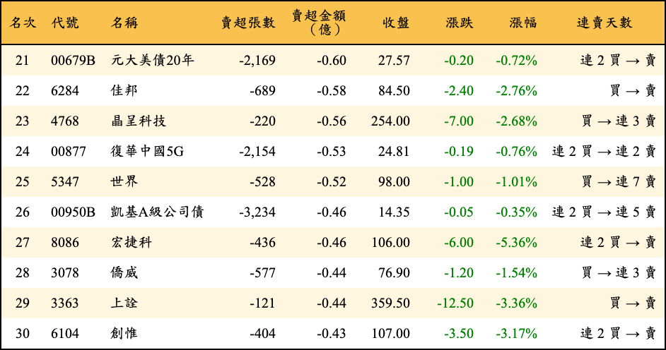 賣超張數及金額