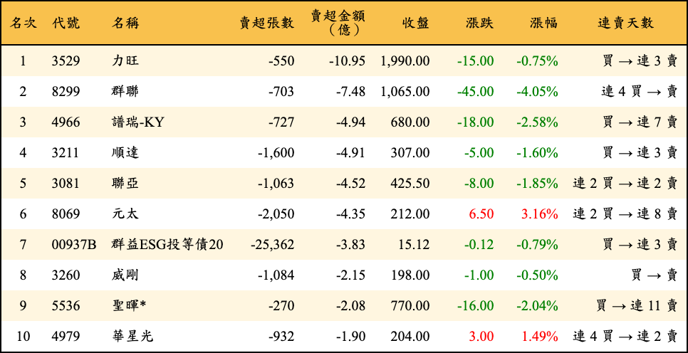 賣超張數及金額