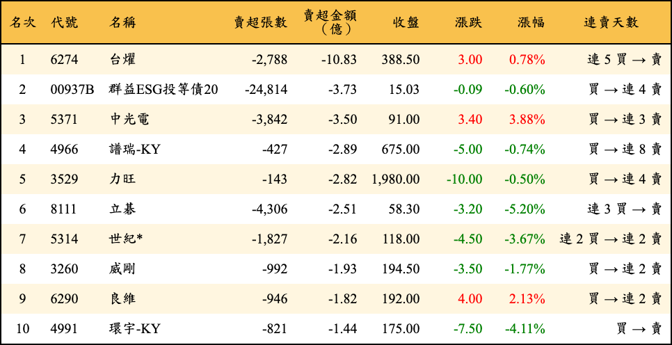 賣超張數及金額