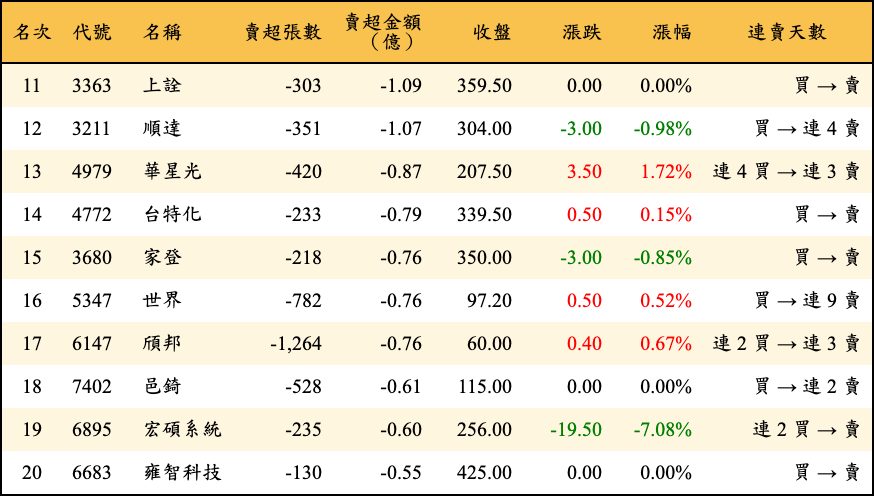 賣超張數及金額