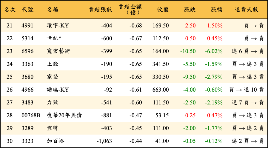 賣超張數及金額