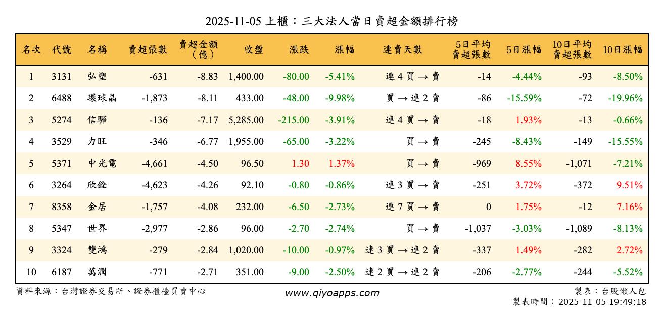 上櫃：三大法人當日賣超金額排行榜