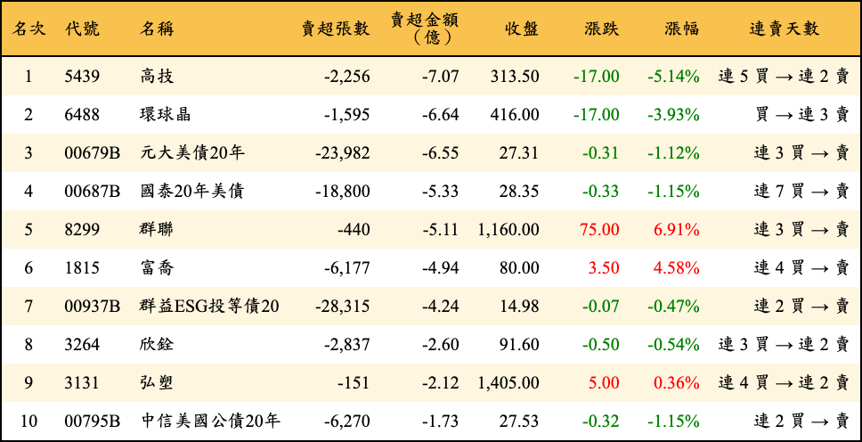 賣超張數及金額