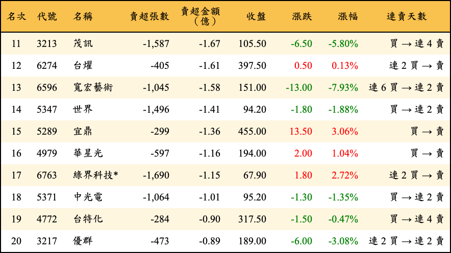 賣超張數及金額