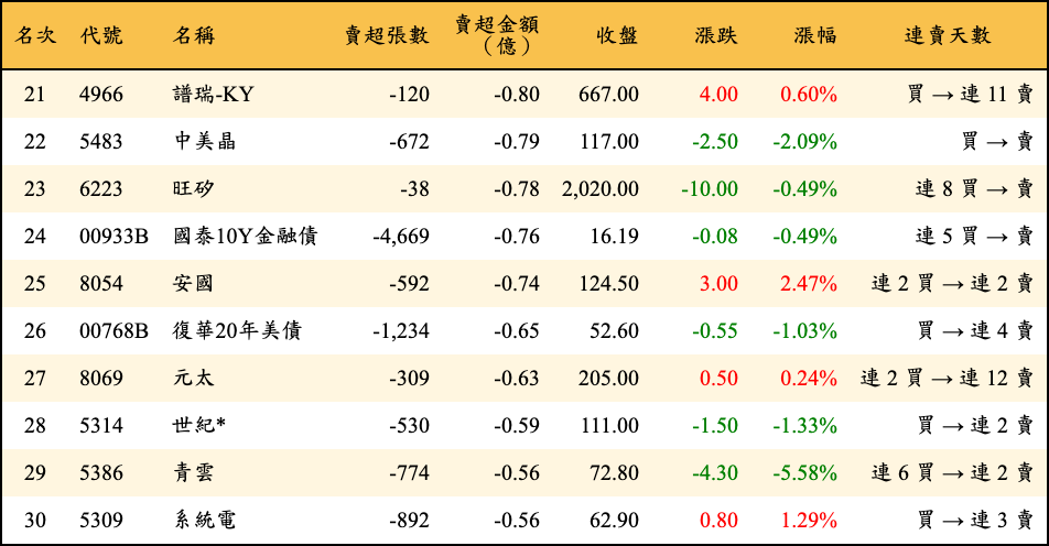 賣超張數及金額