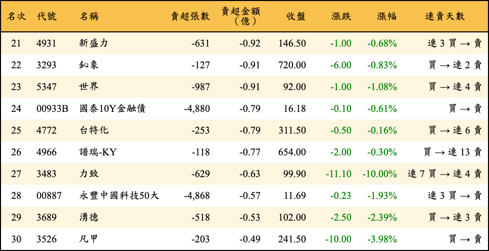 賣超張數及金額