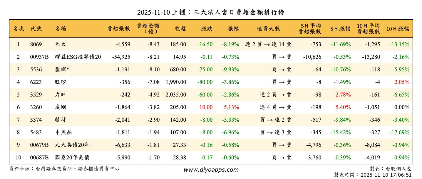 上櫃：三大法人當日賣超金額排行榜