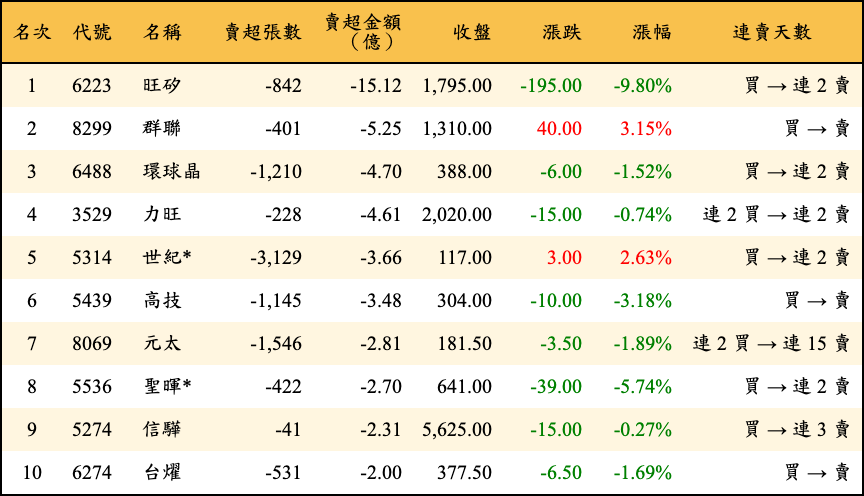 賣超張數及金額