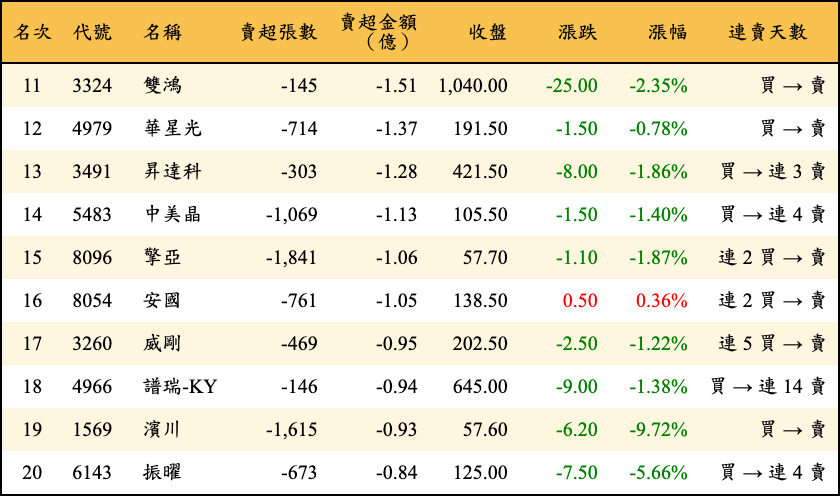 賣超張數及金額