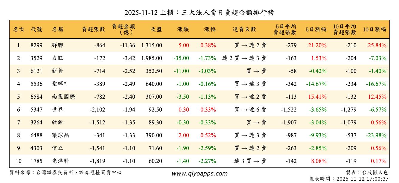 上櫃：三大法人當日賣超金額排行榜