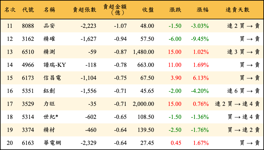 賣超張數及金額